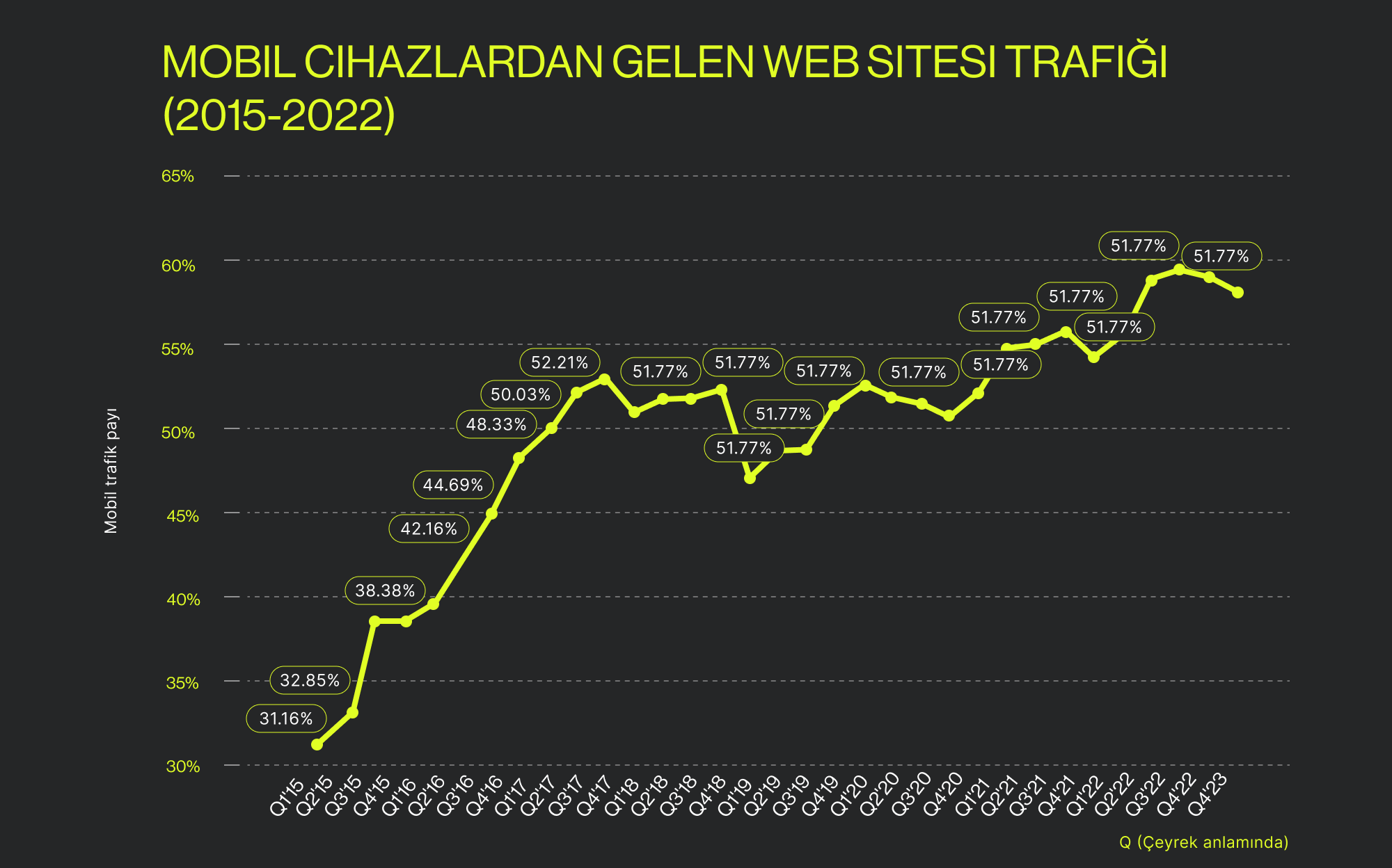 Mobil cihazlardan web trafiği