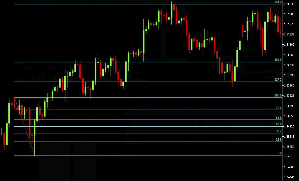 Example chart of spotting a trend