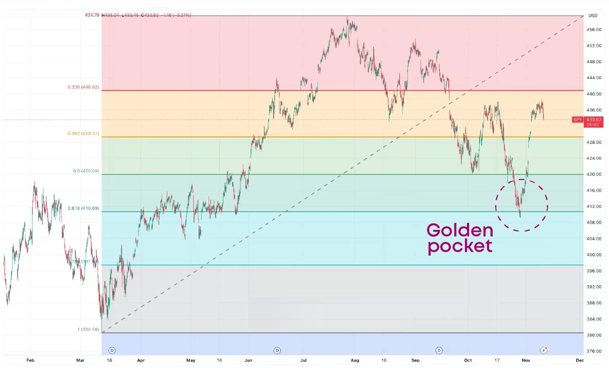 Golden pocket illustration chart