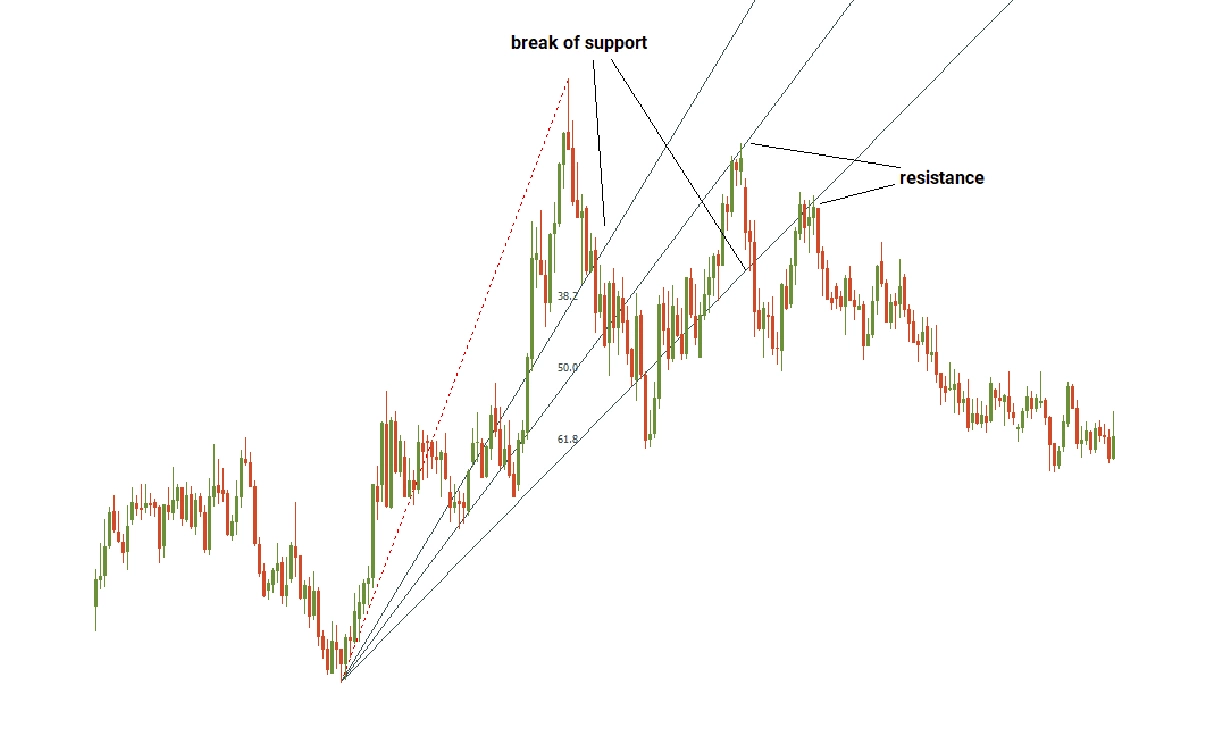 Support and resistance levels fibonacci fan lines