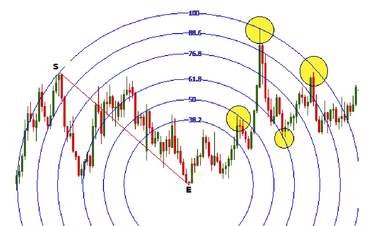 Fibonacci arcs show major resistance