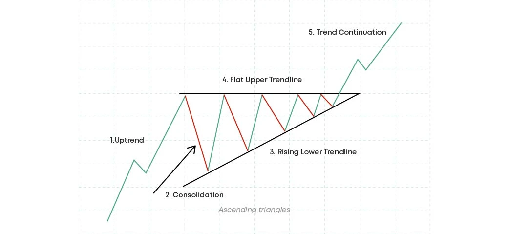 Ascending triangles