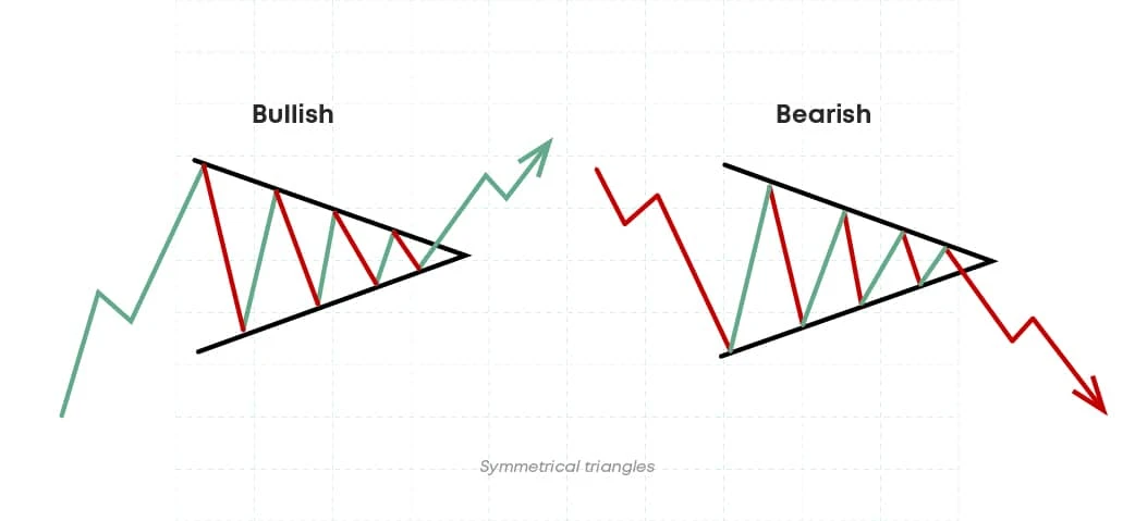 bullish-and-bearish-symmetrical-triangles