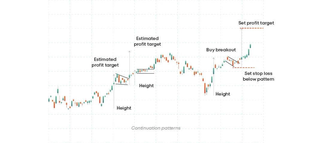 Continuation patterns