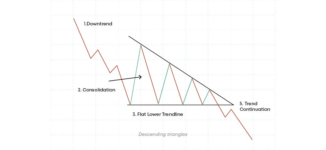 Descending triangles