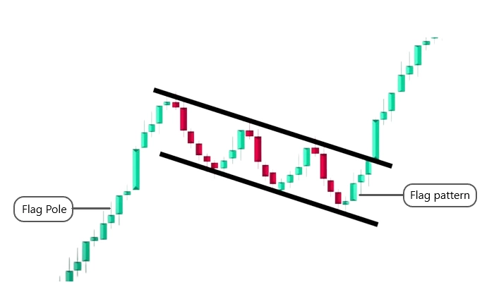 Flag chart pattern