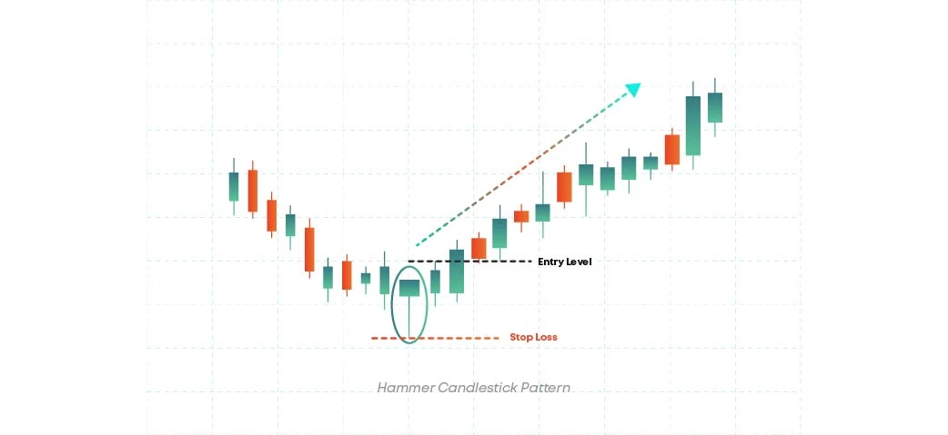 Hammer pattern