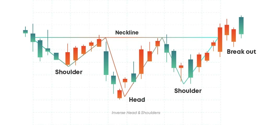 Inverse head and shoulders