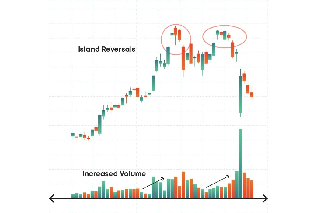 Island reversal