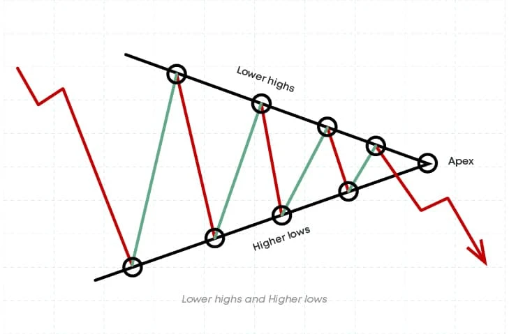 lower-highs-and-higher-lows-in-symmetrical-triangle