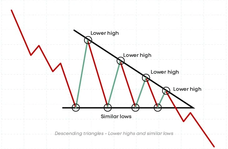 lows-and-highs-of-descending-triangle