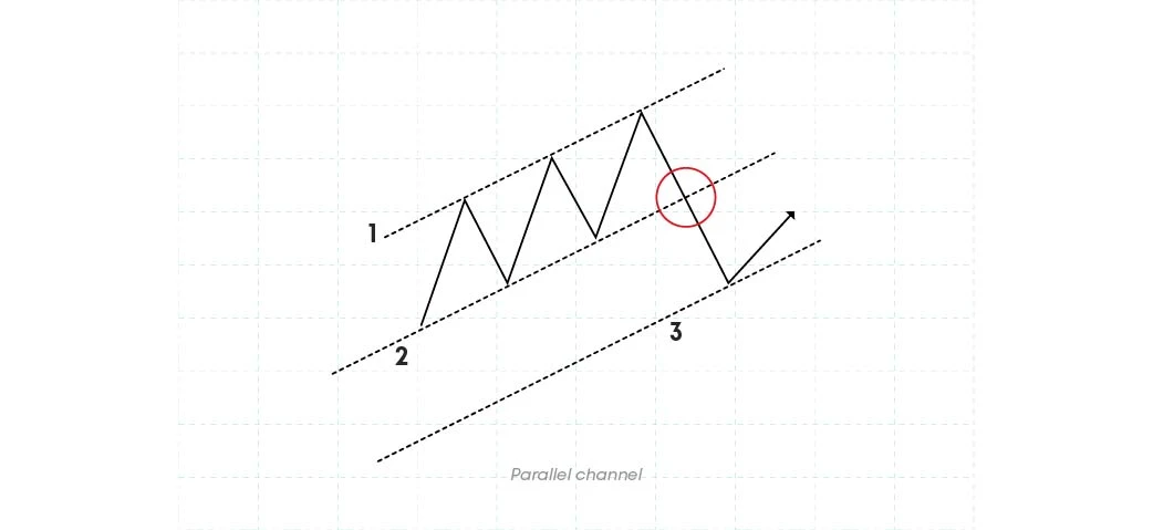 Parallel channel