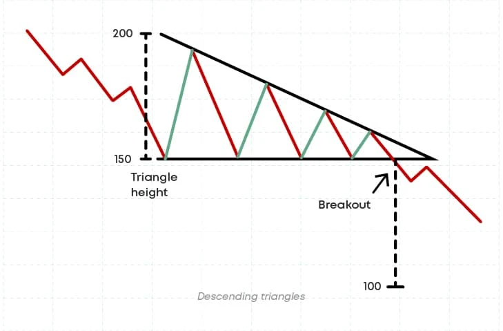 price-measurment-in-descending triangles