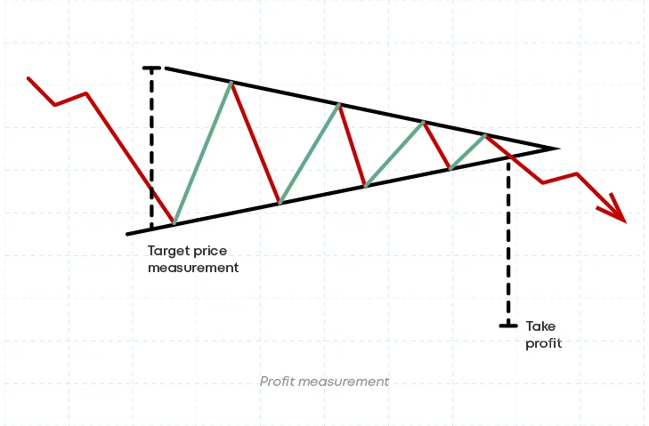 profit-measurment-in-symmetrical-triangles