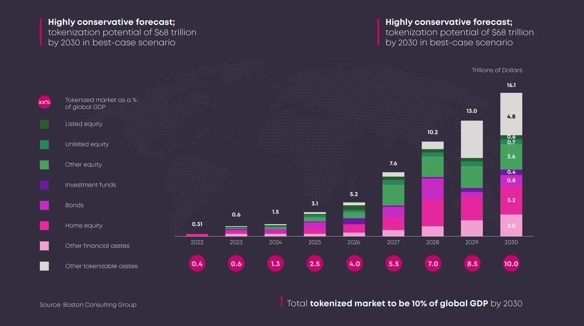 tokenized-market-size-chart-by-2030