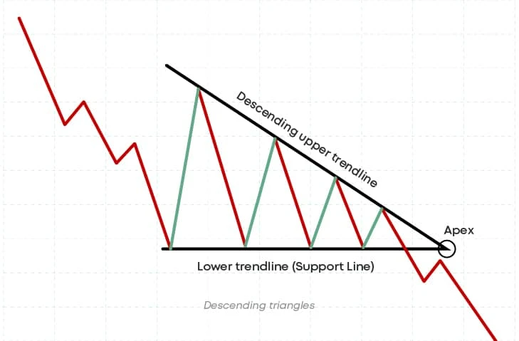 trendlines-of-descending-triangles