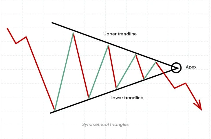 trendlines-of-symmetrical-triangles