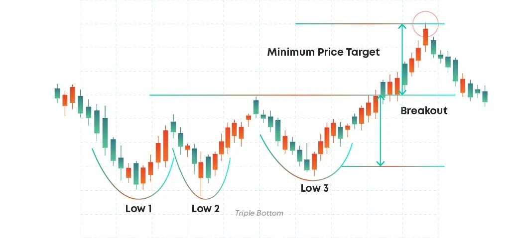 Triple bottom