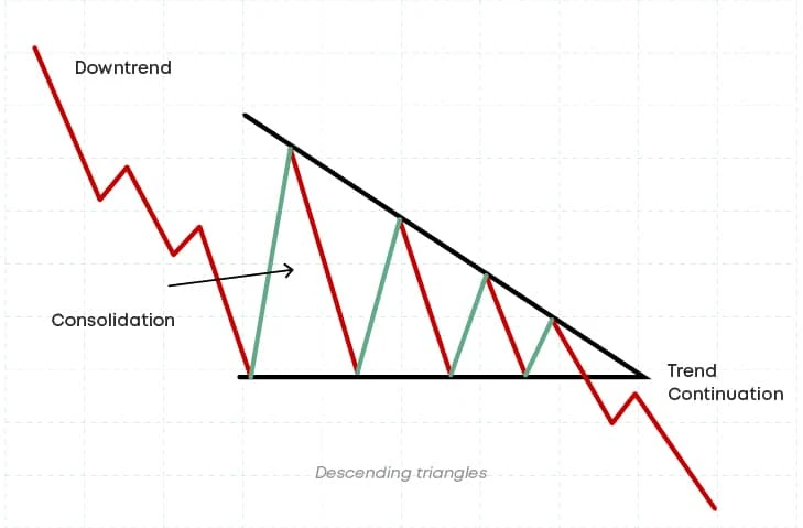 visual-features-of-descending-triangle