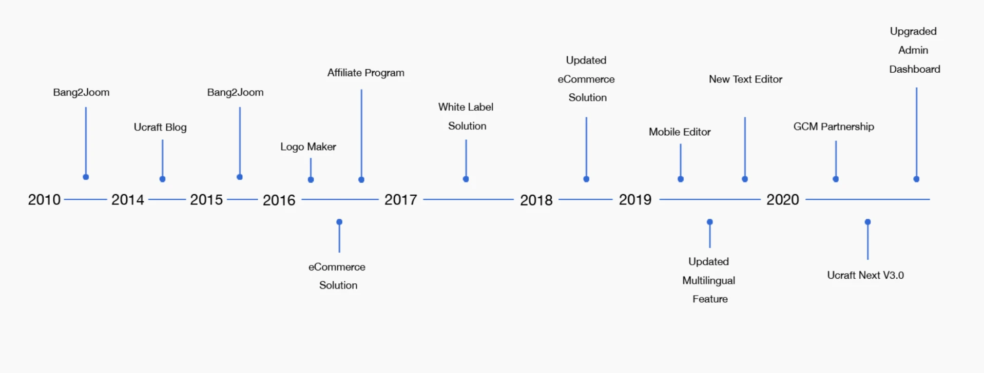 ucraft-milestones